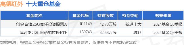 11月1日高德红外跌847%创金合信ESG责任投资股票A基金重仓该股(图1)