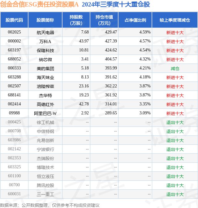 11月1日高德红外跌847%创金合信ESG责任投资股票A基金重仓该股(图2)