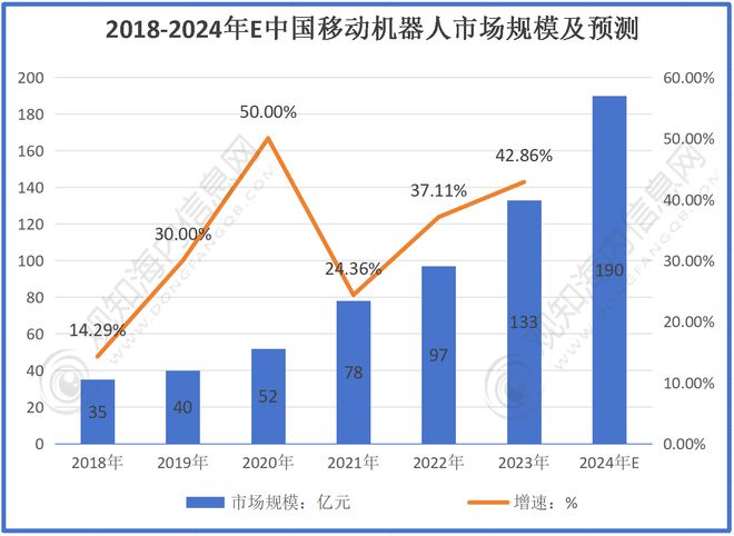 必一运动：预计2024年移动机器人行业规模有望破190亿同比增长43%(图1)