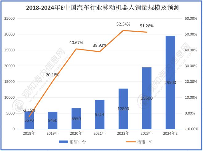 必一运动：预计2024年移动机器人行业规模有望破190亿同比增长43%(图3)