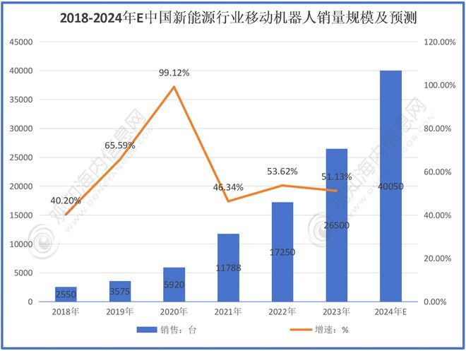 必一运动：预计2024年移动机器人行业规模有望破190亿同比增长43%(图4)