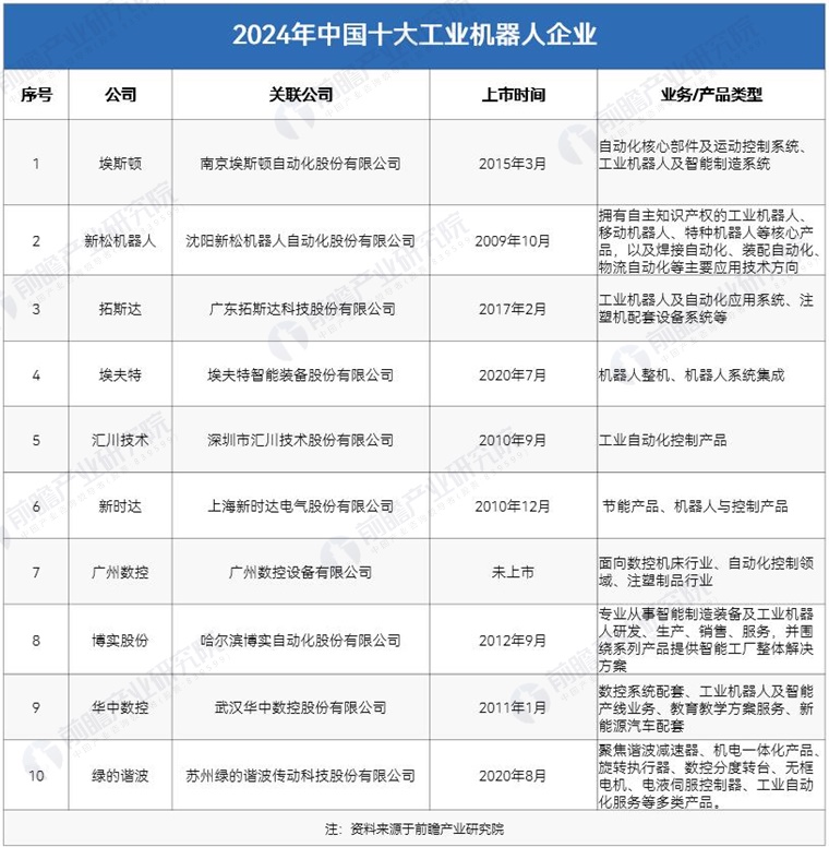 必一智能运动科技：2024年中国工业机器人行业供应链十大代表性企业：埃斯顿、新松机器人、拓斯达、埃夫特、新时达……(图3)