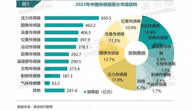 数说IT｜赛迪顾问：传感器产业融合创新开启智能新纪元（2024年第16期（总第29期））(图3)