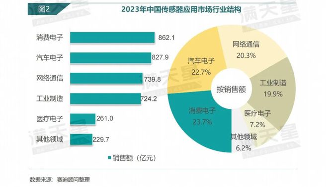 数说IT｜赛迪顾问：传感器产业融合创新开启智能新纪元（2024年第16期（总第29期））(图2)