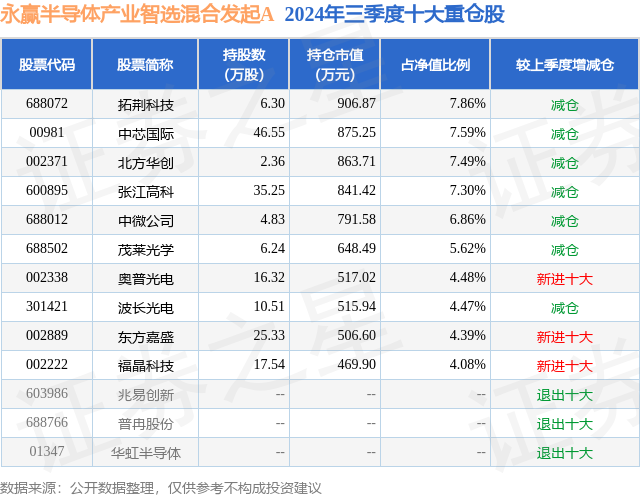 11月14日奥普光电跌695%永赢半导体产业智选混合发起A基金重仓该股(图2)