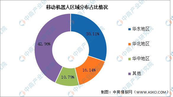 2024年中国移动机器人销量及区域分布情况预测分析(图2)