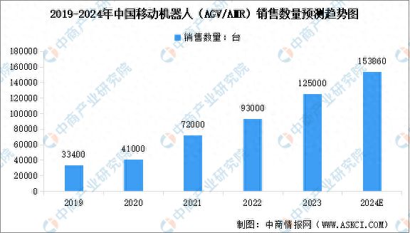 2024年中国移动机器人销量及区域分布情况预测分析(图1)