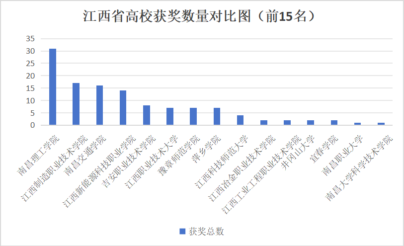 全省第一！南昌理工学院学子在江西省智能机器人大赛中获得31枚奖牌(图1)