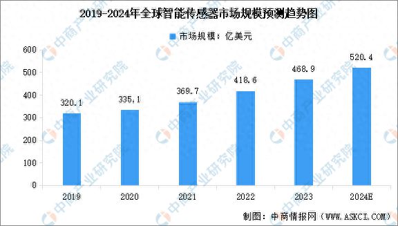 必一智能运动科技：2024年全球及中国智能传感器市场规模预测分析(图1)