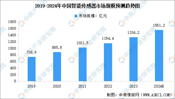 必一智能运动科技：2024年全球及中国智能传感器市场规模预测分析(图2)