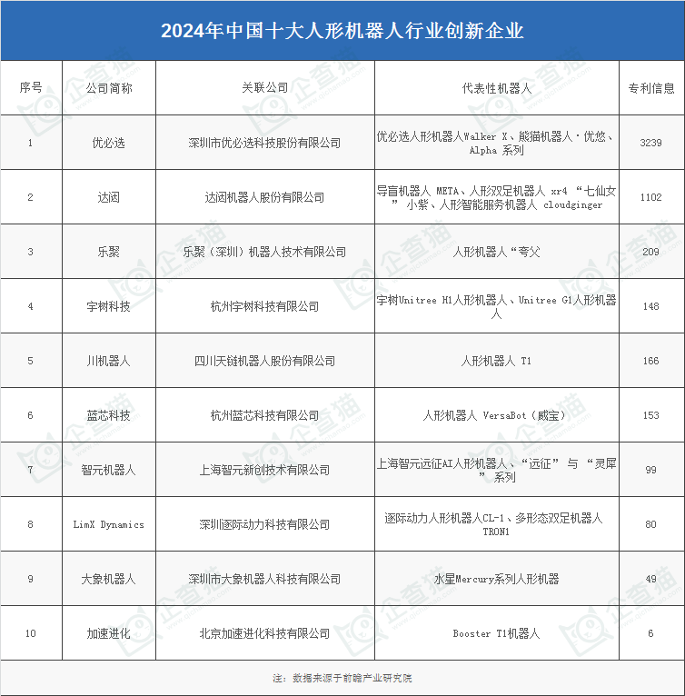 2024年中国人形机器人产业供应链十大创新代表性企业：优必选、宇树科技、乐聚、蓝芯科技、达闼……(图3)