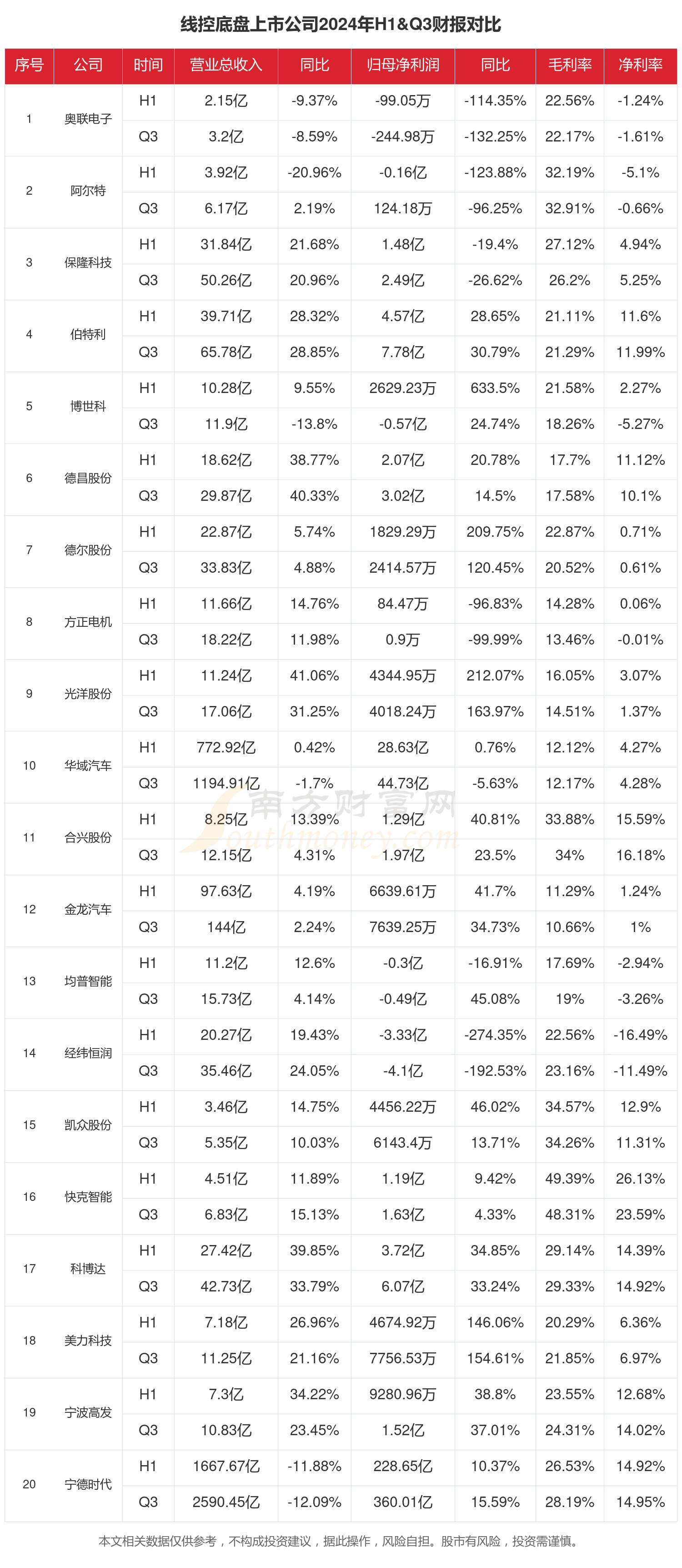 线年前三季度相关上市公司财报对比(图1)