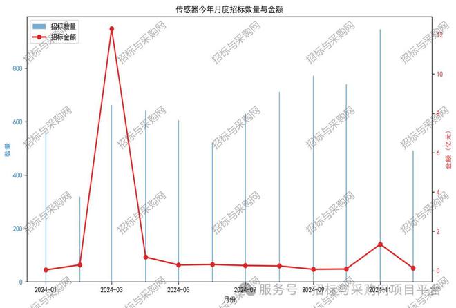 六度标讯传感器2024招投标讯数据分析报告(图5)