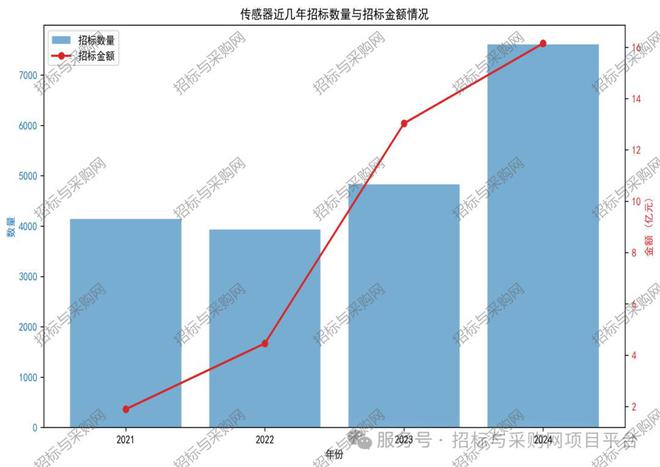 六度标讯传感器2024招投标讯数据分析报告(图4)