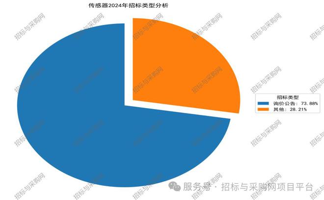 六度标讯传感器2024招投标讯数据分析报告(图6)