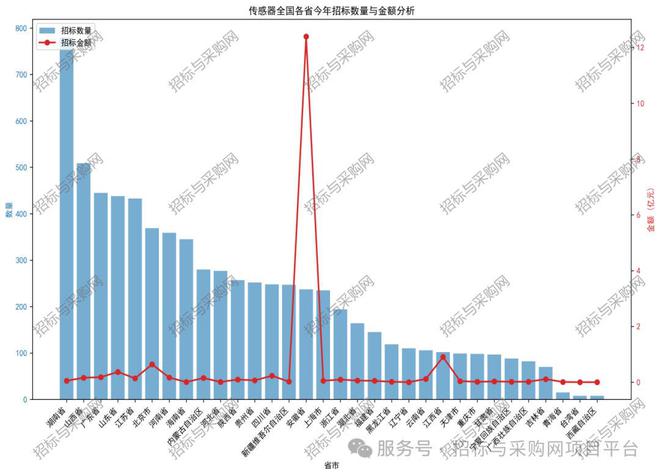 六度标讯传感器2024招投标讯数据分析报告(图7)