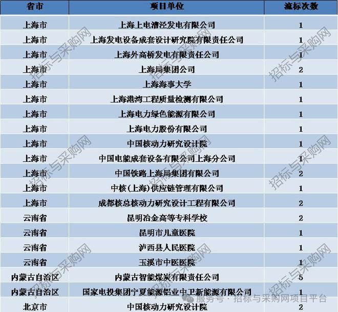 六度标讯传感器2024招投标讯数据分析报告(图11)