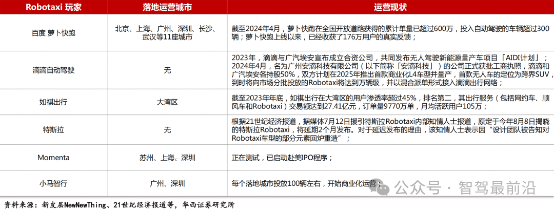 Robotaxi与城市NOA成为2024智驾行业关键词？(图4)