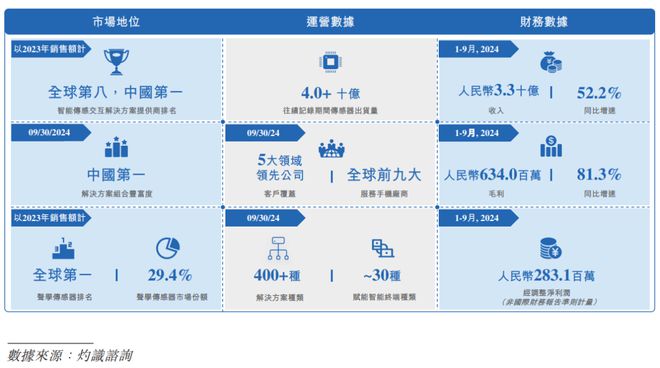 歌尔微电子冲击港股IPO2024年前三季度收入3266亿元中国第一大智能传感交互解决方案提供商(图2)