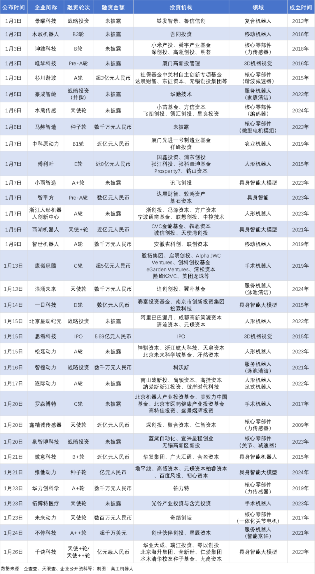 2025年1月国内机器人行业融资事件盘点(图1)