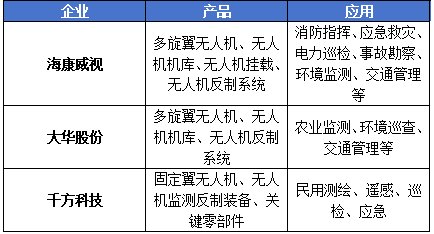 聚焦低空经济新赛道安防能否再攀高峰？(图2)