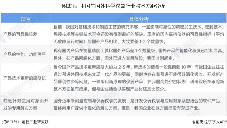 2024年中国科学仪器行业技术环境分析多技术融合创新趋势【组图】(图1)