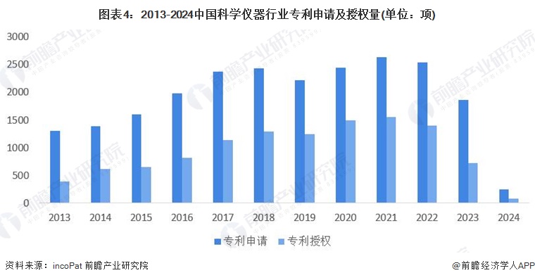 2024年中国科学仪器行业技术环境分析多技术融合创新趋势【组图】(图4)