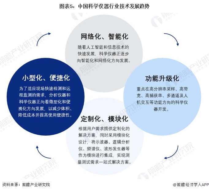 2024年中国科学仪器行业技术环境分析多技术融合创新趋势【组图】(图5)