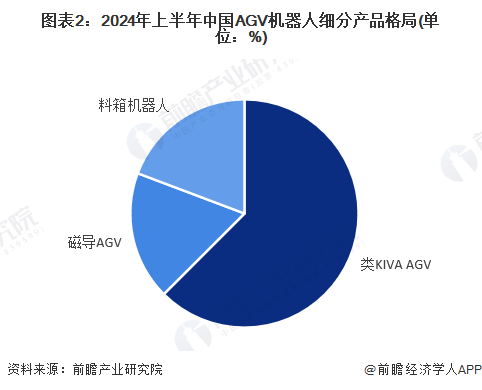 【AGV机器人】行业市场规模：2024年中国AGV机器人行业市场规模将突破95亿元类KIVA占比超60%(图2)