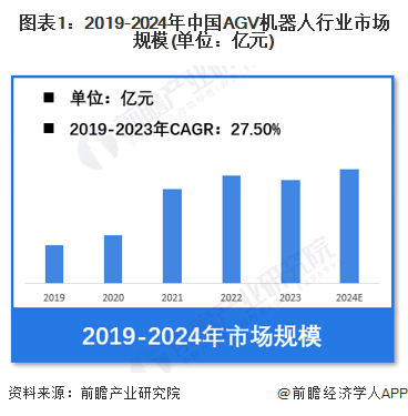 【AGV机器人】行业市场规模：2024年中国AGV机器人行业市场规模将突破95亿元类KIVA占比超60%(图1)