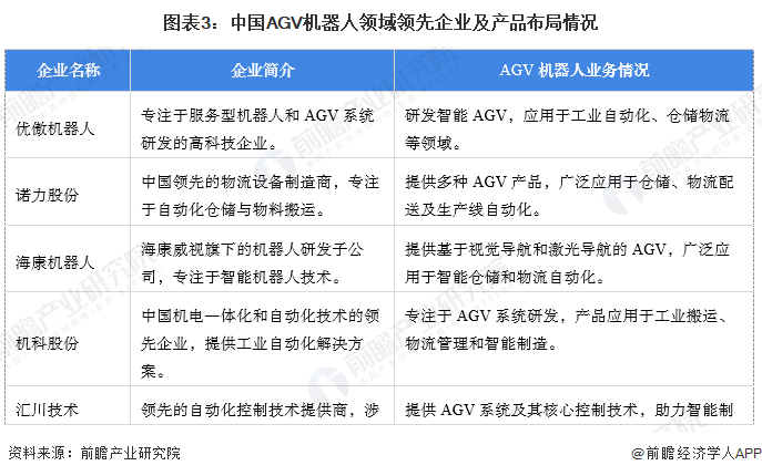 【AGV机器人】行业市场规模：2024年中国AGV机器人行业市场规模将突破95亿元类KIVA占比超60%(图3)