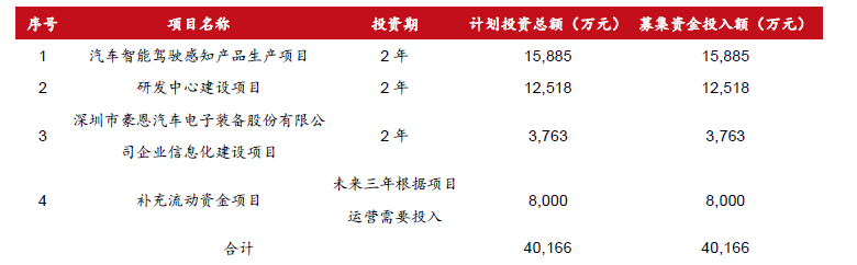 必一运动科技：智驾感知层国产龙头豪恩汽电获券商“增持”评级(图4)