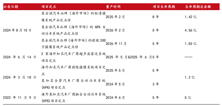 必一运动科技：智驾感知层国产龙头豪恩汽电获券商“增持”评级(图12)