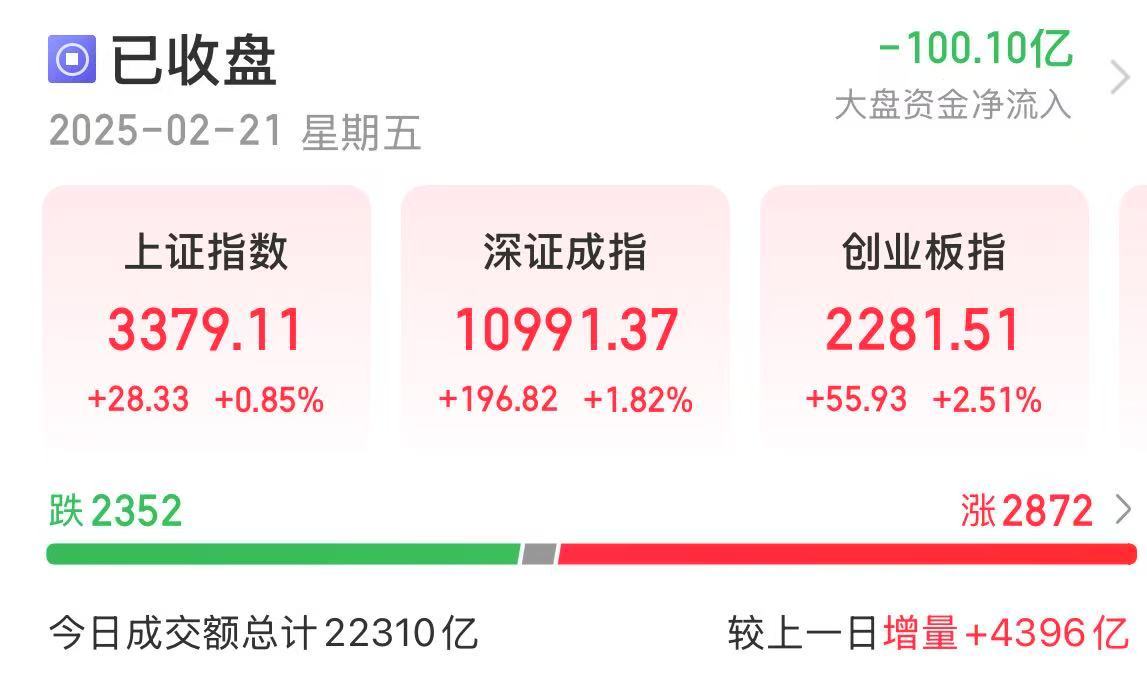 AH科技股爆发！科创50指数涨近6%恒生科技指数创3年新高！阿里巴巴涨超14%高盛上调股价！腾讯涨超6%(图1)