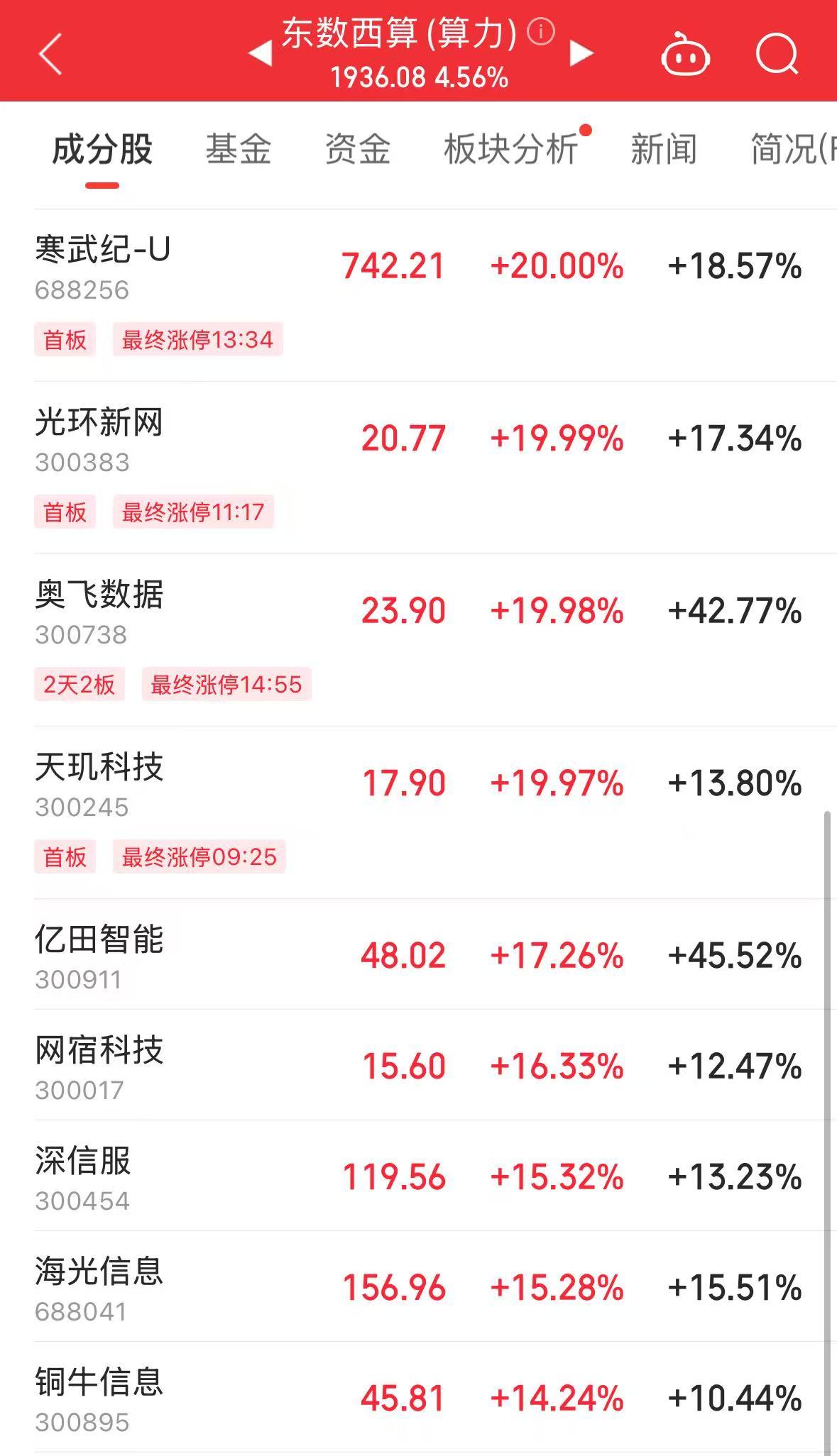 AH科技股爆发！科创50指数涨近6%恒生科技指数创3年新高！阿里巴巴涨超14%高盛上调股价！腾讯涨超6%(图2)