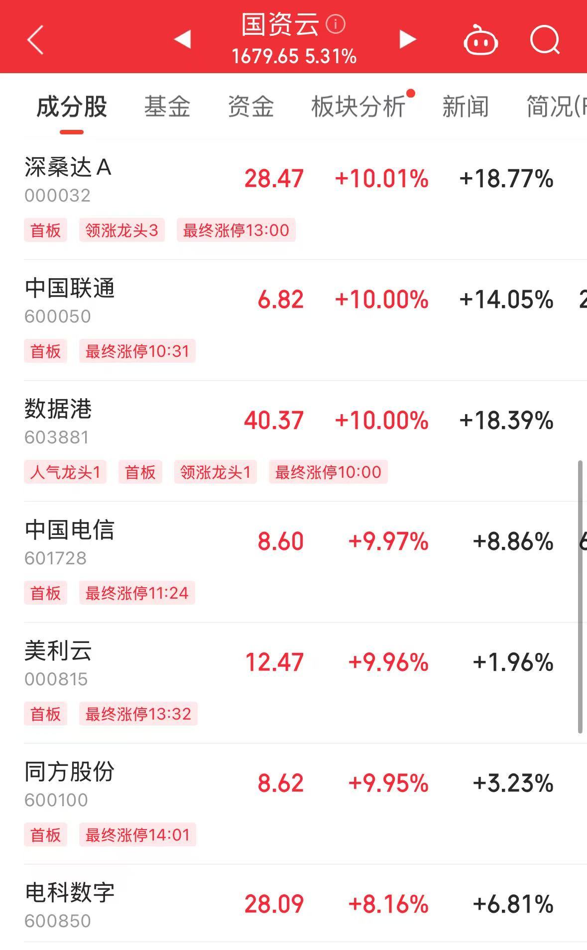 AH科技股爆发！科创50指数涨近6%恒生科技指数创3年新高！阿里巴巴涨超14%高盛上调股价！腾讯涨超6%(图3)