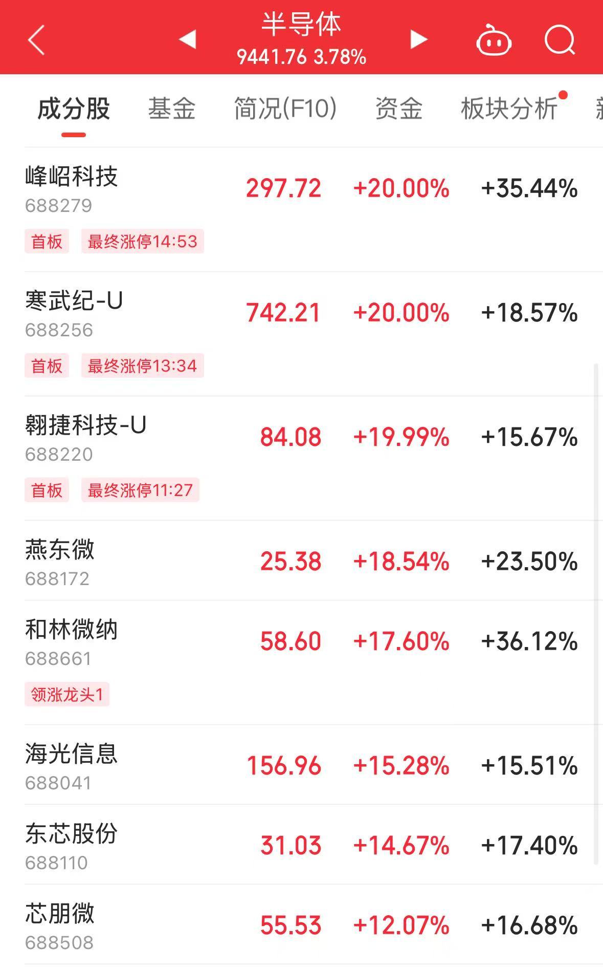 AH科技股爆发！科创50指数涨近6%恒生科技指数创3年新高！阿里巴巴涨超14%高盛上调股价！腾讯涨超6%(图4)