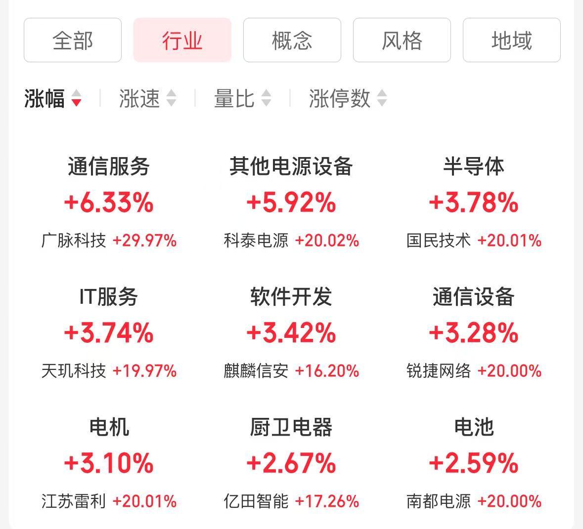 AH科技股爆发！科创50指数涨近6%恒生科技指数创3年新高！阿里巴巴涨超14%高盛上调股价！腾讯涨超6%(图5)