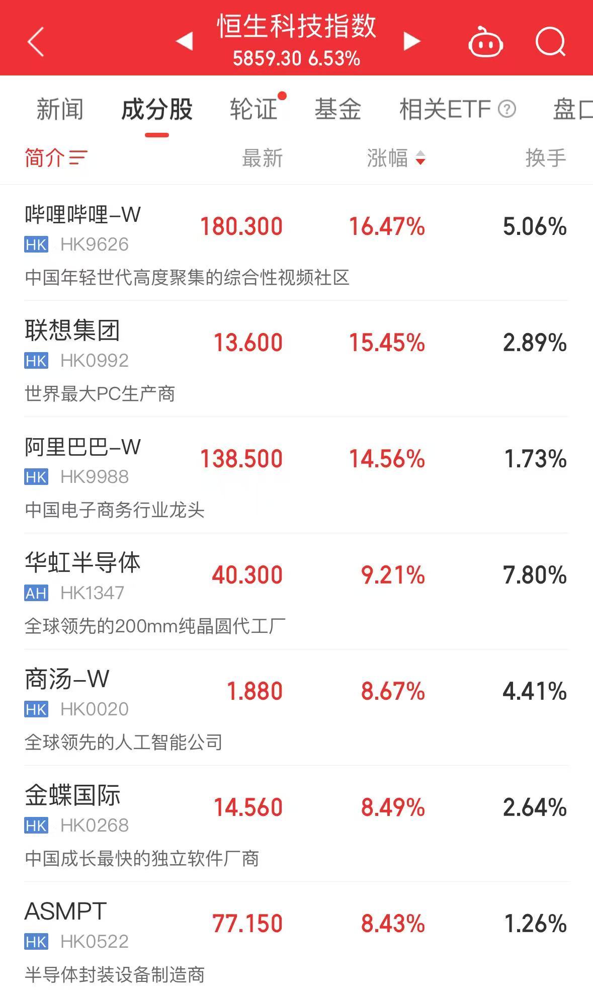 AH科技股爆发！科创50指数涨近6%恒生科技指数创3年新高！阿里巴巴涨超14%高盛上调股价！腾讯涨超6%(图8)