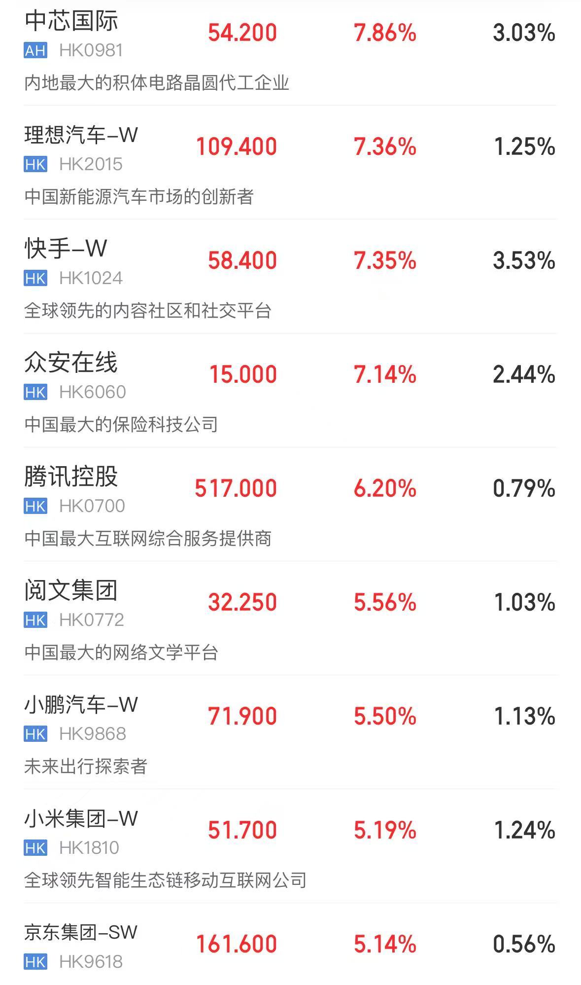 AH科技股爆发！科创50指数涨近6%恒生科技指数创3年新高！阿里巴巴涨超14%高盛上调股价！腾讯涨超6%(图9)