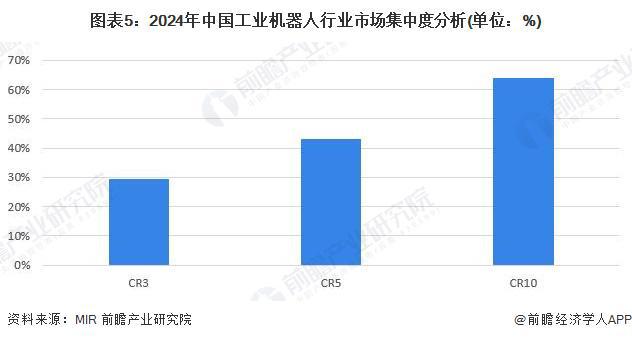 【行业深度】洞察2024：中国机器人行业竞争格局及市场份额（附市场企业梯度排行、企业竞争力评价等）(图5)