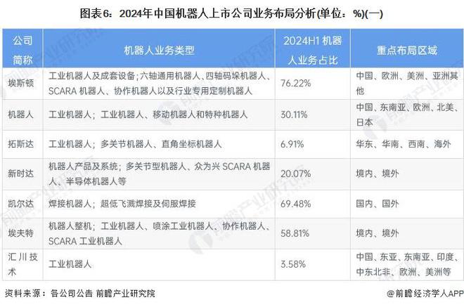 【行业深度】洞察2024：中国机器人行业竞争格局及市场份额（附市场企业梯度排行、企业竞争力评价等）(图6)