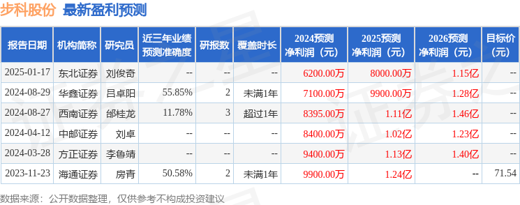 步科股份：2月18日召开分析师会议ALLIANZGLOBALINVESTORS、WTCAPIT等多家机构参与(图1)