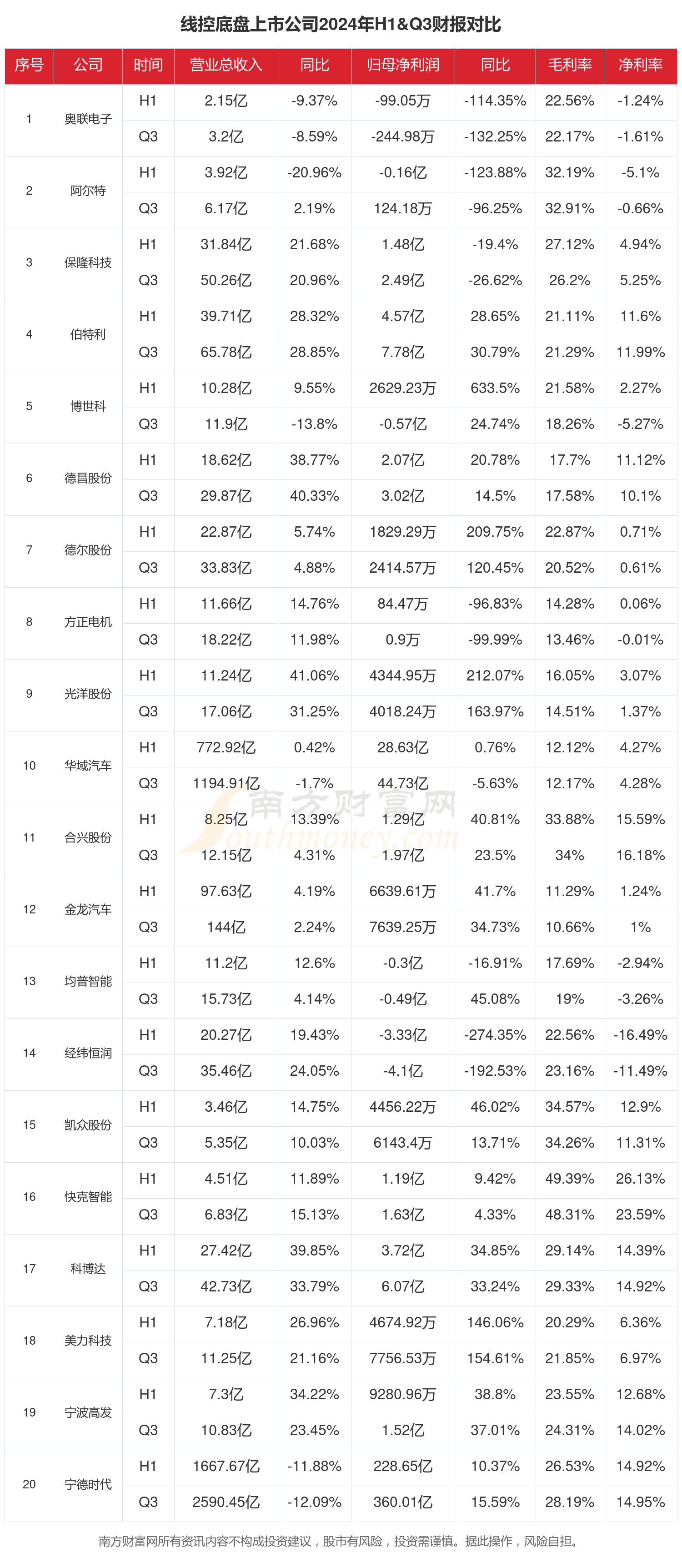 必一运动科技：2024年前三季度财报：线控底盘行业上市公司现状如何？(图1)