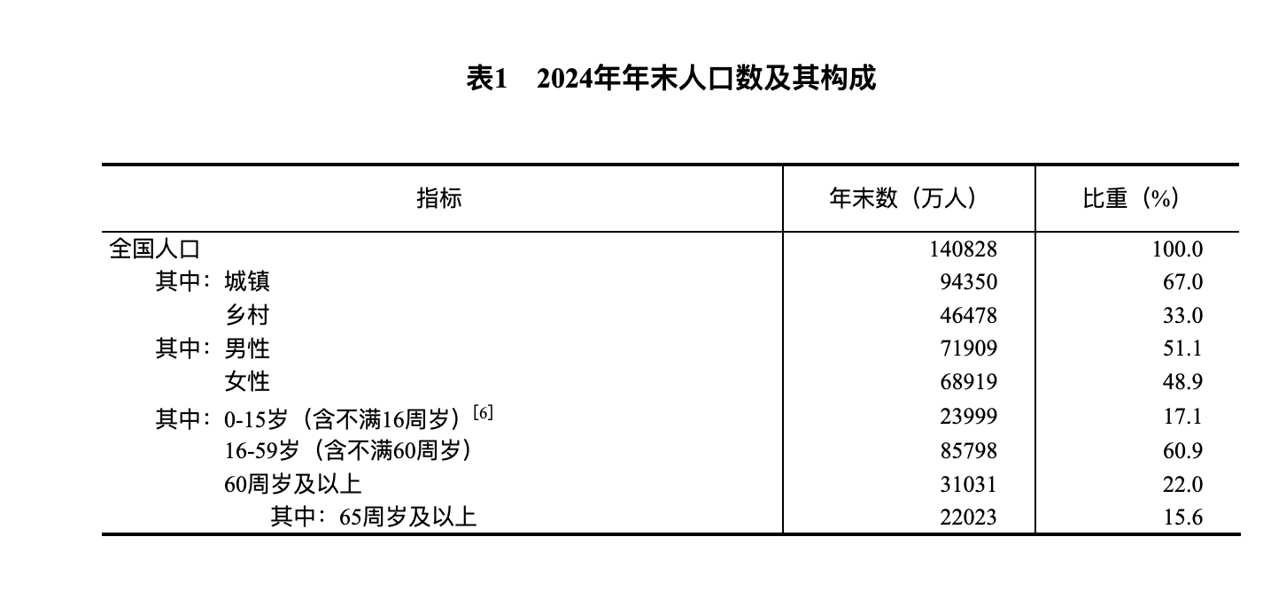 国家统计局：2024年国民经济和社会发展统计公报(图1)