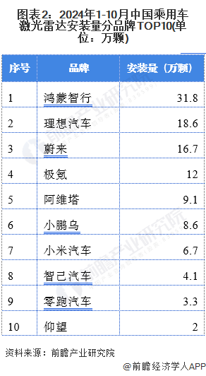 2025年中国激光雷达产业十大创新企业：禾赛科技、速腾聚创、万集科技、北醒光子、锐驰智光……(图1)