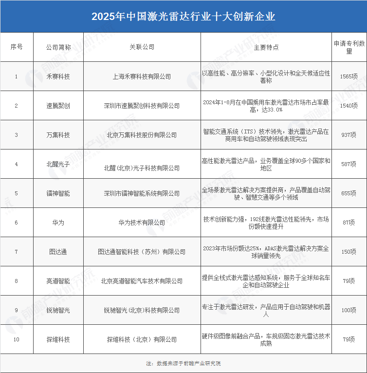 2025年中国激光雷达产业十大创新企业：禾赛科技、速腾聚创、万集科技、北醒光子、锐驰智光……(图3)