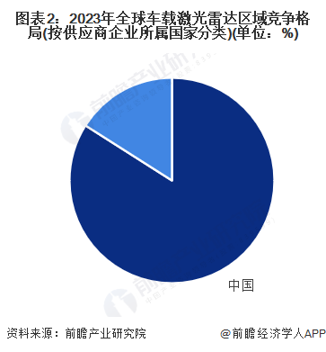 2025年中国激光雷达产业十大创新企业：禾赛科技、速腾聚创、万集科技、北醒光子、锐驰智光……(图13)