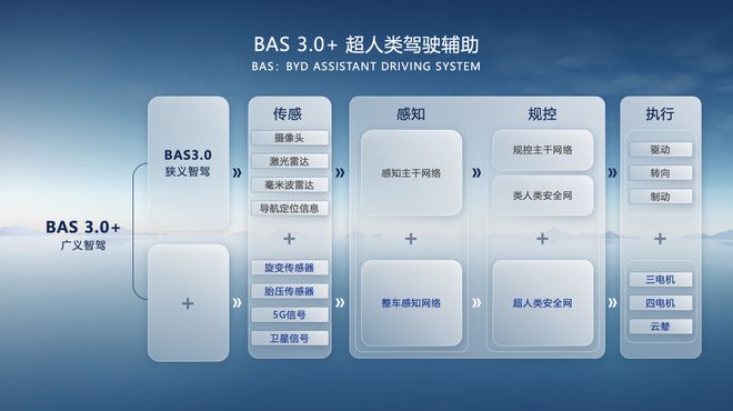 必一运动科技：2024高阶智驾哪家强？比亚迪天神之眼成行业黑马(图3)